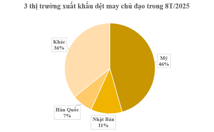 Mỹ đã chi hơn 10 tỷ USD mua một mặt hàng quan trọng của Việt Nam: Nước ta vừa vươn lên đứng thứ 2 thế giới, hàng trăm quốc gia đã đặt gạch mua hàng- Ảnh 2. Mỹ đã chi hơn 10 tỷ USD mua một mặt hàng quan trọng của Việt Nam: Nước ta vừa vươn lên đứng thứ 2 thế giới, hàng trăm quốc gia đã đặt gạch mua hàng- Ảnh 2.