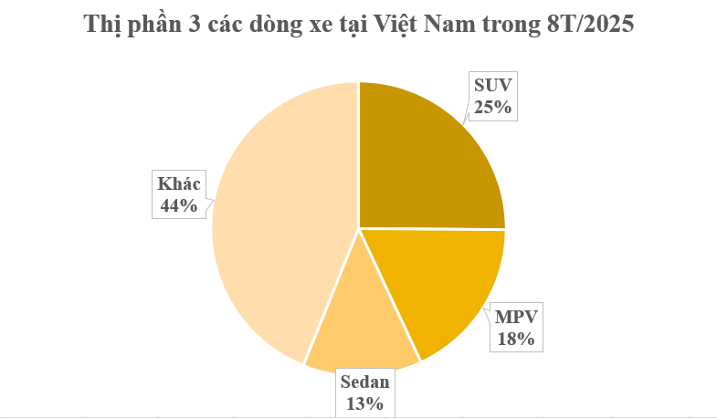 Bức tranh thị trường ô tô 8 tháng đầu năm: SUV áp đảo, MPV bứt tốc, sedan ‘hụt hơi’ - người Việt đang thay đổi thị hiếu mua xe?- Ảnh 2. Bức tranh thị trường ô tô 8 tháng đầu năm: SUV áp đảo, MPV bứt tốc, sedan ‘hụt hơi’ - người Việt đang thay đổi thị hiếu mua xe?- Ảnh 2.