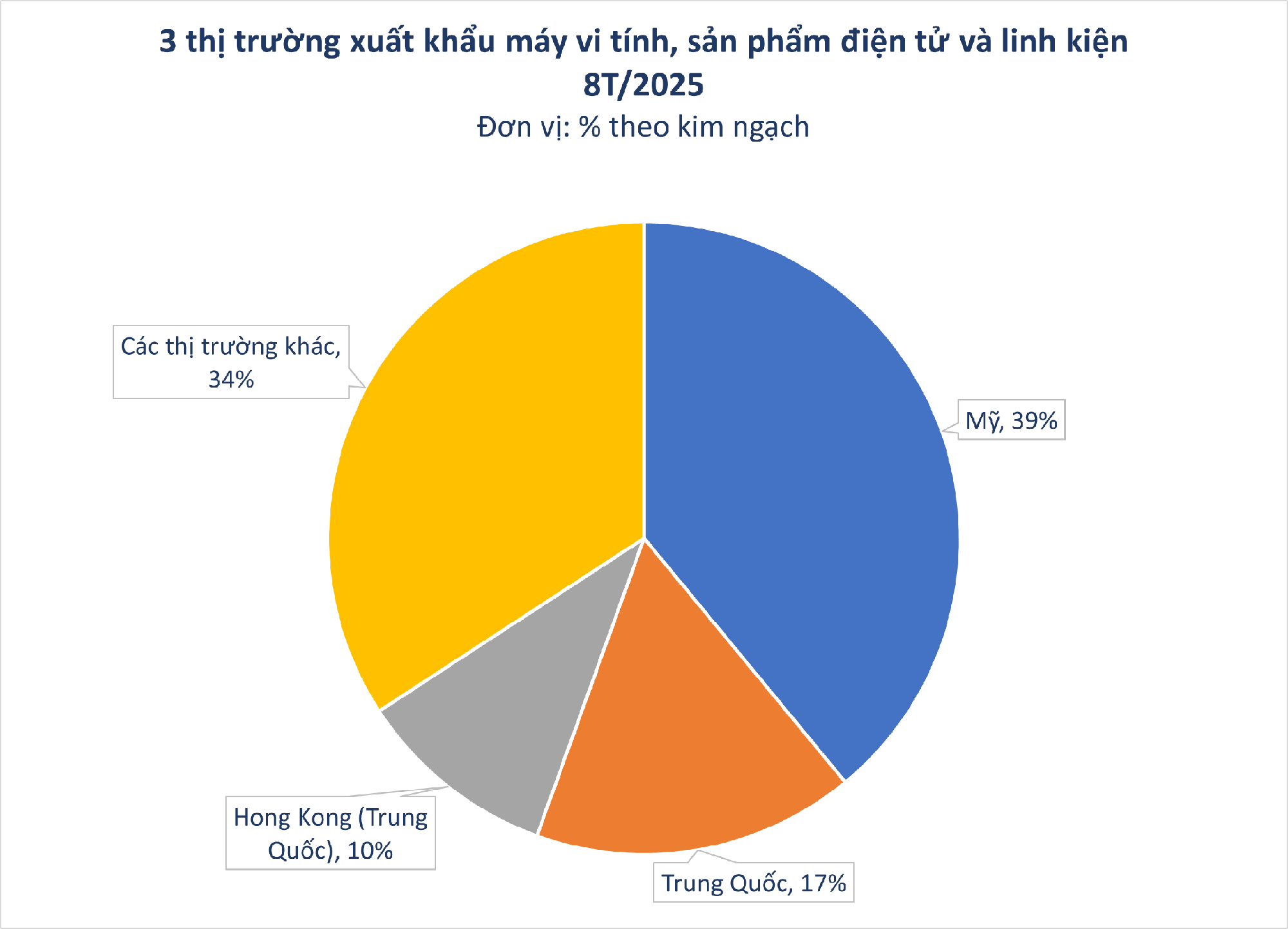 Mỹ đã chốt đơn hơn 26 tỷ USD một mặt hàng thế mạnh của Việt Nam: xuất khẩu tăng hơn 60%, nước ta là ông lớn thứ 5 thế giới- Ảnh 2. Mỹ đã chốt đơn hơn 26 tỷ USD một mặt hàng thế mạnh của Việt Nam: xuất khẩu tăng hơn 60%, nước ta là ông lớn thứ 5 thế giới- Ảnh 2.
