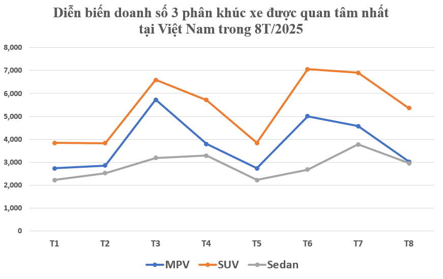 Bức tranh thị trường ô tô 8 tháng đầu năm: SUV áp đảo, MPV bứt tốc, sedan ‘hụt hơi’ - người Việt đang thay đổi thị hiếu mua xe?- Ảnh 1. Bức tranh thị trường ô tô 8 tháng đầu năm: SUV áp đảo, MPV bứt tốc, sedan ‘hụt hơi’ - người Việt đang thay đổi thị hiếu mua xe?- Ảnh 1.