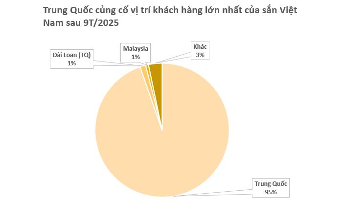 Giá giảm 1/3, Trung Quốc tăng mạnh ‘bắt đáy’ một mặt hàng từ Việt Nam: Xuất khẩu gần cán mốc 1 tỷ USD, nước ta cùng Thái Lan cạnh tranh ngôi vương của thế giới- Ảnh 2.
