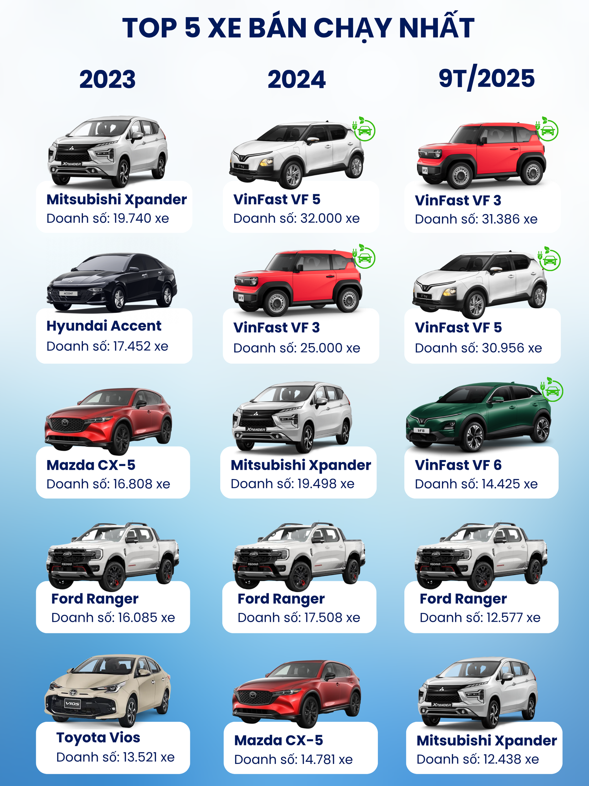 Bức tranh thị trường ô tô Việt Nam sau 9T/2025: VinFast dẫn đầu làn sóng xe điện, xe gầm cao vẫn ‘làm vua’ doanh số- Ảnh 3.