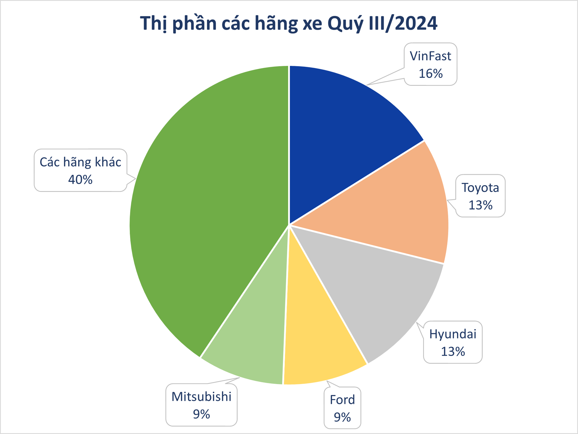 Bức tranh thị trường ô tô Việt Nam sau 9T/2025: VinFast dẫn đầu làn sóng xe điện, xe gầm cao vẫn ‘làm vua’ doanh số- Ảnh 4.