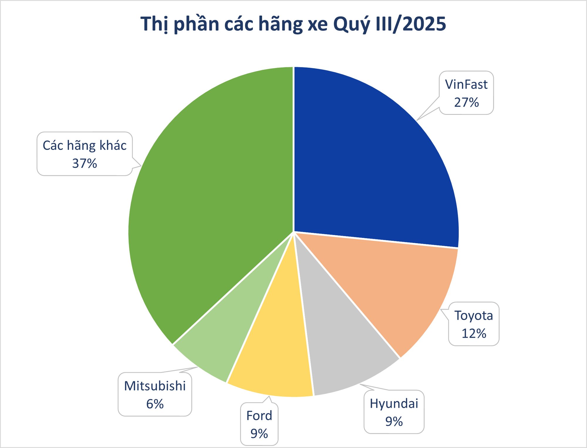 Bức tranh thị trường ô tô Việt Nam sau 9T/2025: VinFast dẫn đầu làn sóng xe điện, xe gầm cao vẫn ‘làm vua’ doanh số- Ảnh 5.