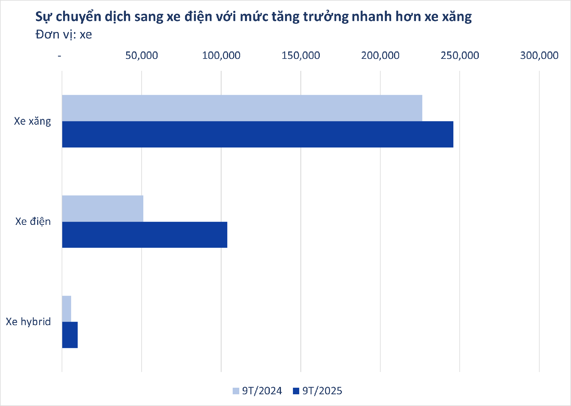 Bức tranh thị trường ô tô Việt Nam sau 9T/2025: VinFast dẫn đầu làn sóng xe điện, xe gầm cao vẫn ‘làm vua’ doanh số- Ảnh 2.