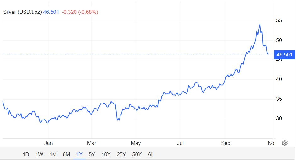 Giá vàng, bạc đồng loạt trượt dốc nhưng chuyên gia dự báo gây choáng: vàng có thể chạm 5.000 USD, bạc 60 USD vào năm tới- Ảnh 3.