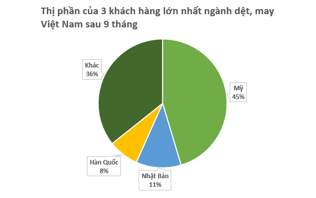 'Khách ruột' Mỹ chi hơn 13 tỷ USD chốt đơn mặt hàng này của Việt Nam, 66 quốc gia khác đua nhau săn mua- Ảnh 2.