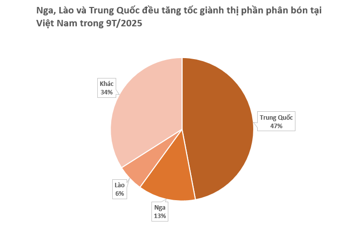 Nga, Lào cùng đưa sang Việt Nam hàng trăm nghìn tấn hàng quan trọng: Nước ta sử dụng gấp 3 lần trung bình thế giới, là ‘chìa khóa’ cho ngành nông sản- Ảnh 2.