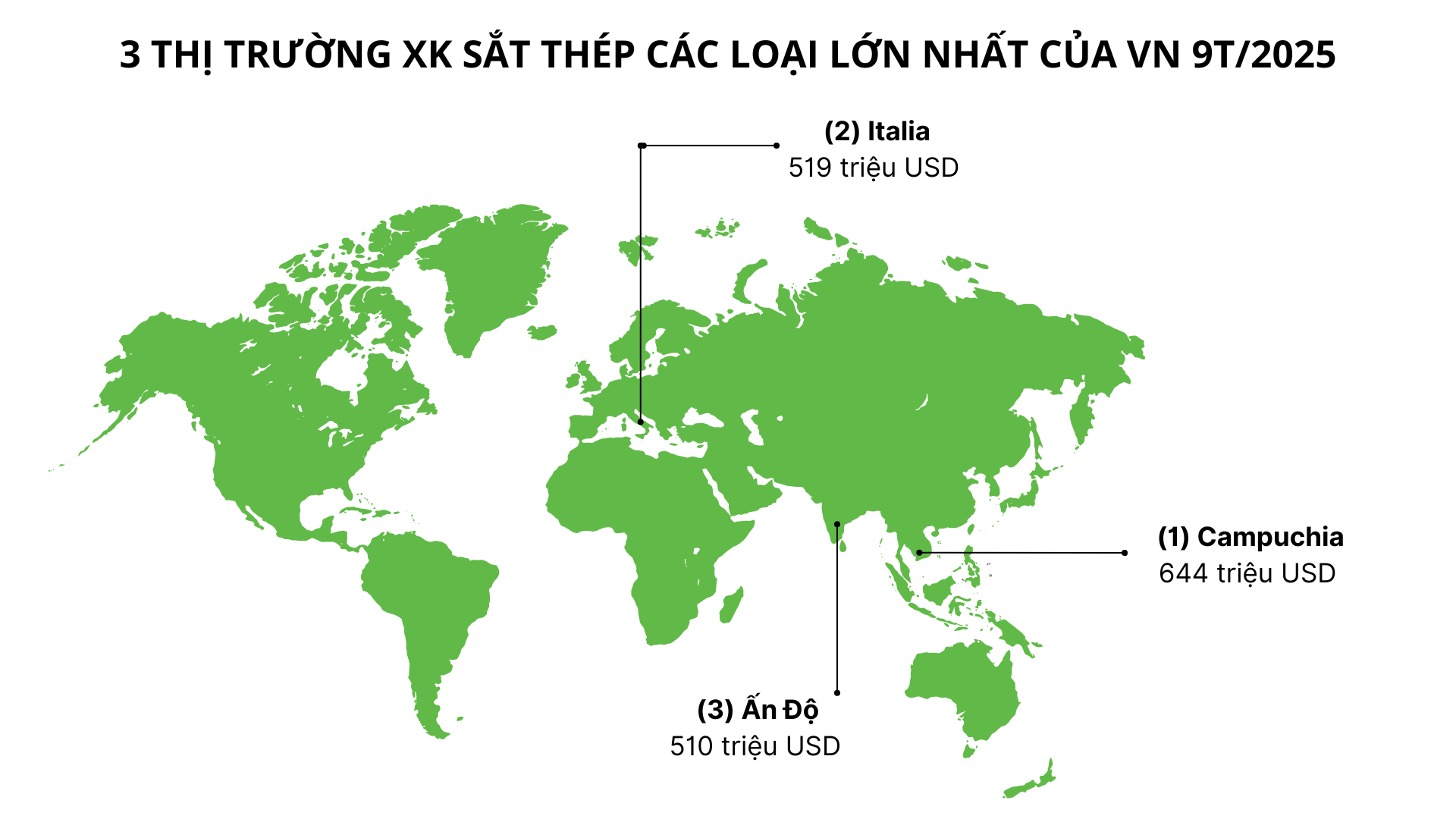 Hàng trăm nghìn tấn hàng của Việt Nam ồ ạt đổ bộ Campuchia: thuế xuất khẩu 0%, nước ta đứng top thế giới với sản lượng 20 triệu tấn- Ảnh 2. Hàng trăm nghìn tấn hàng của Việt Nam ồ ạt đổ bộ Campuchia: thuế xuất khẩu 0%, nước ta đứng top thế giới với sản lượng 20 triệu tấn- Ảnh 2.