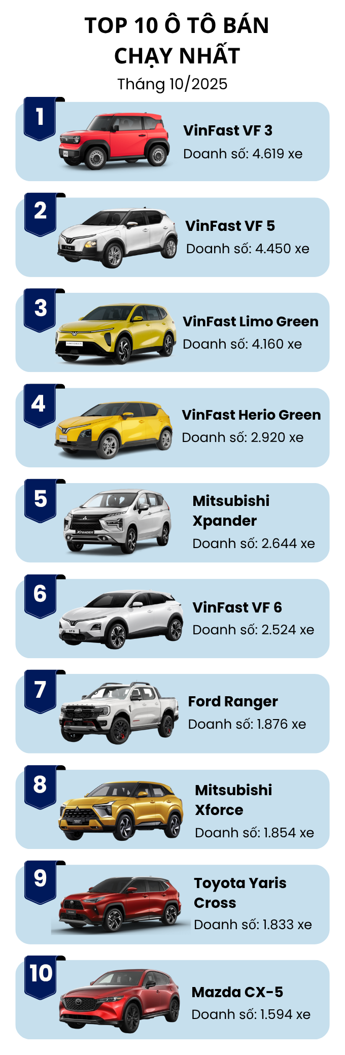 Top ô tô bán chạy nhất tháng 10/2025: VinFast chiếm nửa bảng, chỉ 1 mẫu xe xăng lọt top 5- Ảnh 2.