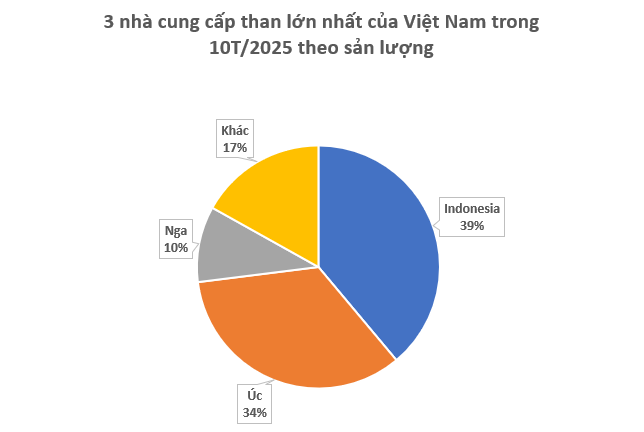 Trung Quốc giảm mua hàng, Nga gửi sang Việt Nam hơn 5 triệu tấn ‘báu vật’ quốc gia: Giá rẻ hấp dẫn, thuế nhập khẩu 5%- Ảnh 2.