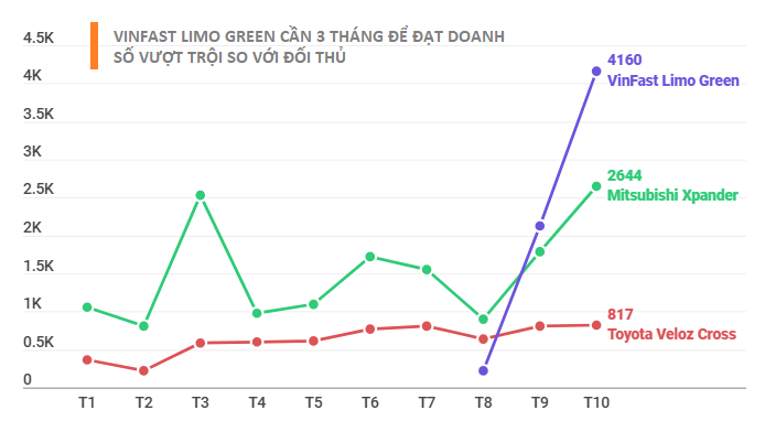 Nhìn doanh số của Limo Green - Xpander và Veloz có cảm thấy sợ?- Ảnh 2.