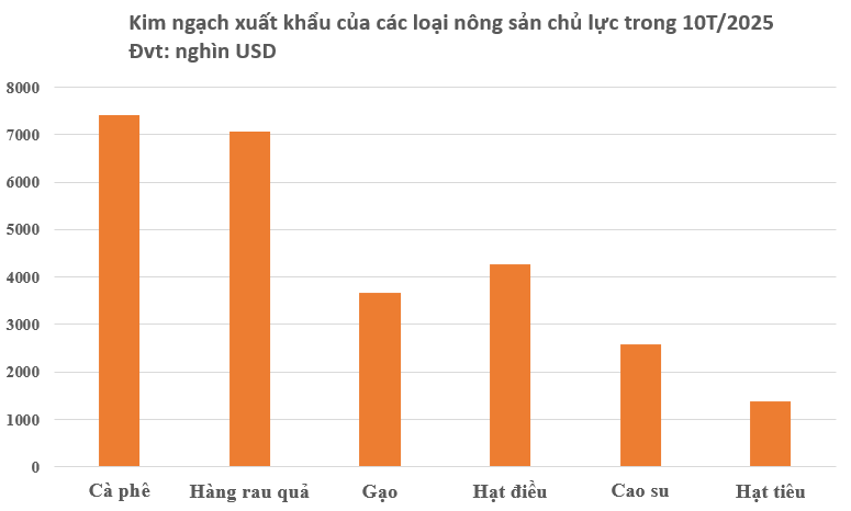 Việt Nam xuất siêu 20 tỷ USD - riêng ngành hàng này đóng góp 18 tỷ USD, nước ta xuất khẩu đứng top thế giới- Ảnh 2.