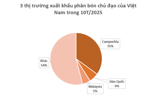 Campuchia liên tục săn lùng một mặt hàng của Việt Nam nhiều năm liên tiếp: Nước ta sản xuất 8 triệu tấn mỗi năm, vừa thu về hơn 700 triệu USD - Ảnh 2.