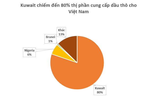Không phải Mỹ hay Nga, đây mới là nhà cung cấp dầu thô lớn nhất cho Việt Nam: Chiếm hơn 80% thị phần, giá rẻ hấp dẫn - Ảnh 2.