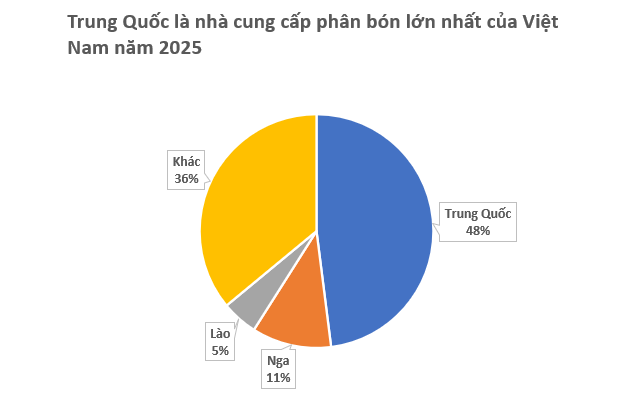Trung Quốc, Nga đua nhau đưa một mặt hàng vào Việt Nam: Nước ta chi hơn 2 tỷ USD mua hàng, được mệnh danh ‘cứu tinh’ của nông sản - Ảnh 2.