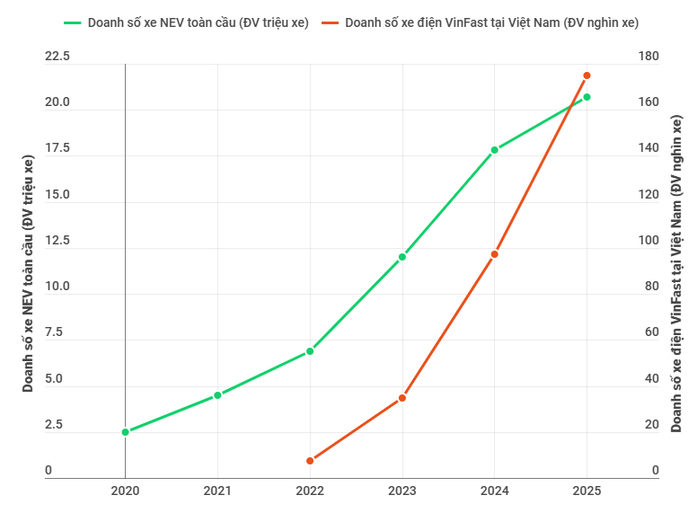 Cả thế giới gọi 2025-2026 là 'mùa đông EV' - Việt Nam đang chứng kiến điều ngược lại - Ảnh 2.