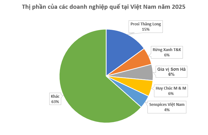 Một cây bạc tỷ của Việt Nam vừa lập kỷ lục xuất khẩu cao nhất lịch sử: Thu về hơn 300 triệu USD, thị phần các doanh nghiệp ra sao? - Ảnh 2.