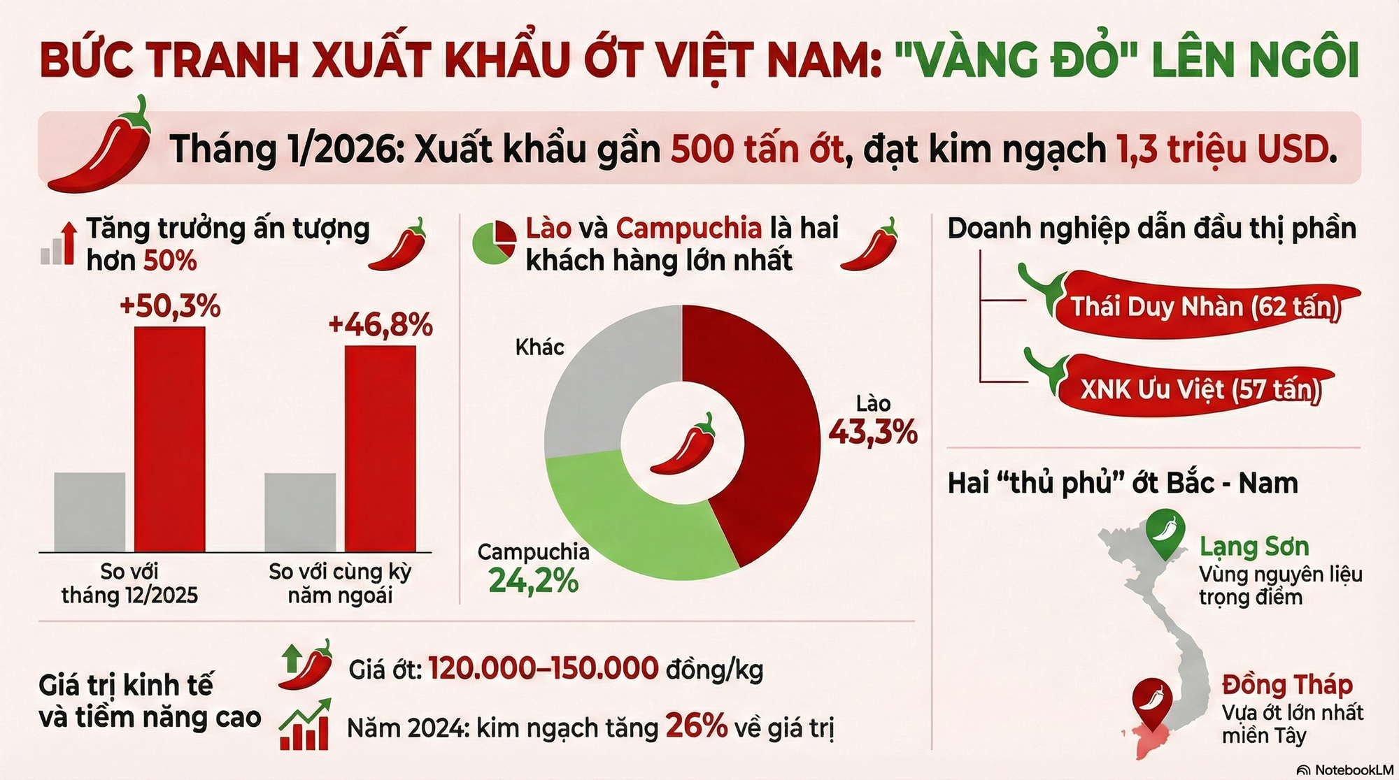 Lào liên tục săn lùng loại quả ‘vàng treo trên cây’ của Việt Nam: Thu về 1,3 triệu USD trong tháng đầu năm, doanh nghiệp nào chiếm thị phần lớn nhất? - Ảnh 2.