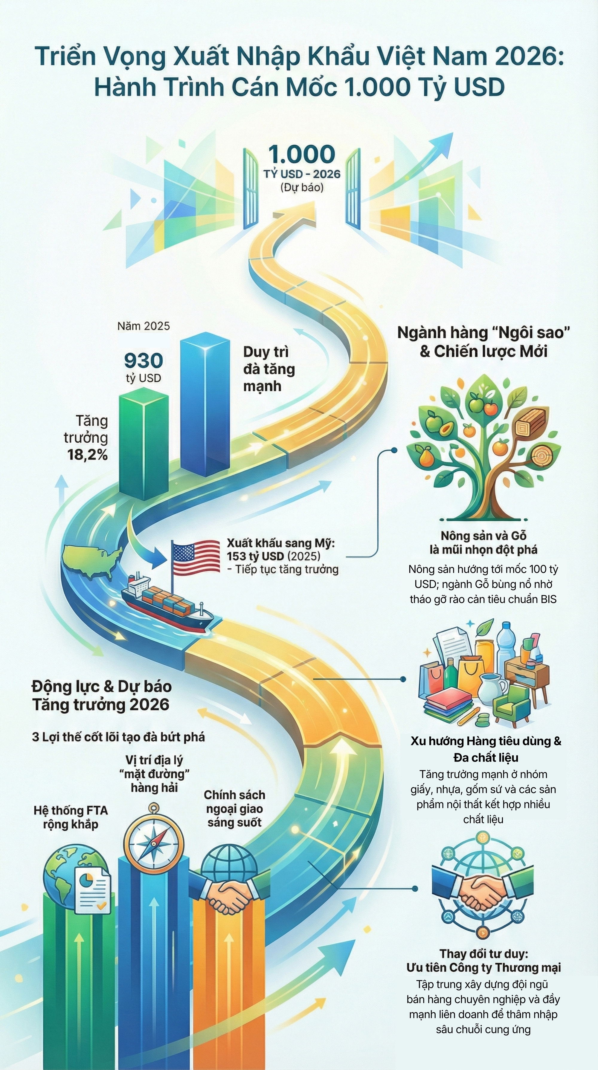 (Mùng 1 Tết) Xuất nhập khẩu hướng mốc 1.000 tỷ USD: Động lực mới từ chuỗi cung ứng và “cuộc chơi bán hàng” toàn cầu - Ảnh 8.