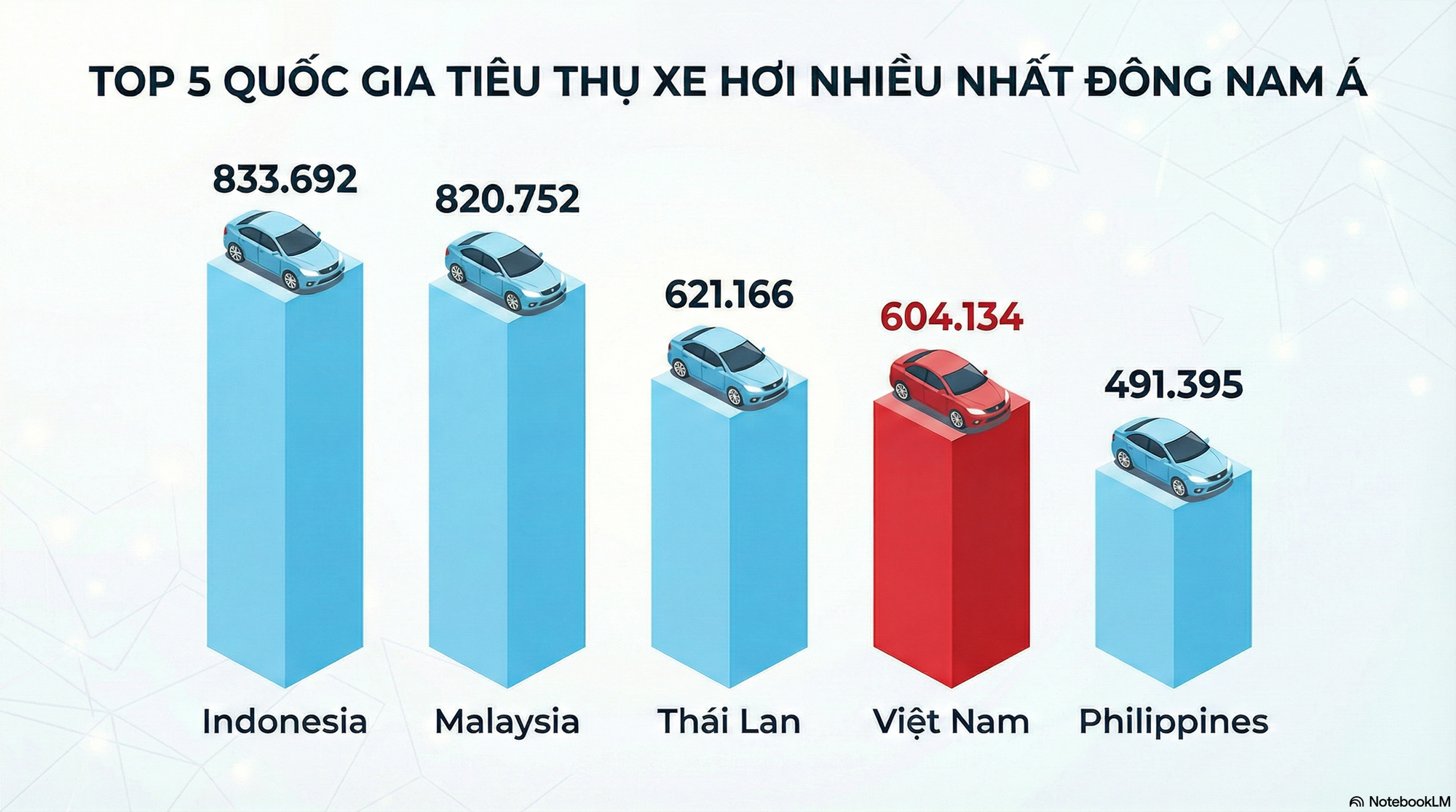 Bán hơn 600.000 xe ô tô 1 năm - Việt Nam sắp vượt Thái Lan để lọt top 3 quốc gia tiêu tụ xe hơi nhiều nhất Đông Nam Á: Nền kinh tế hưởng lợi lớn - Ảnh 2.