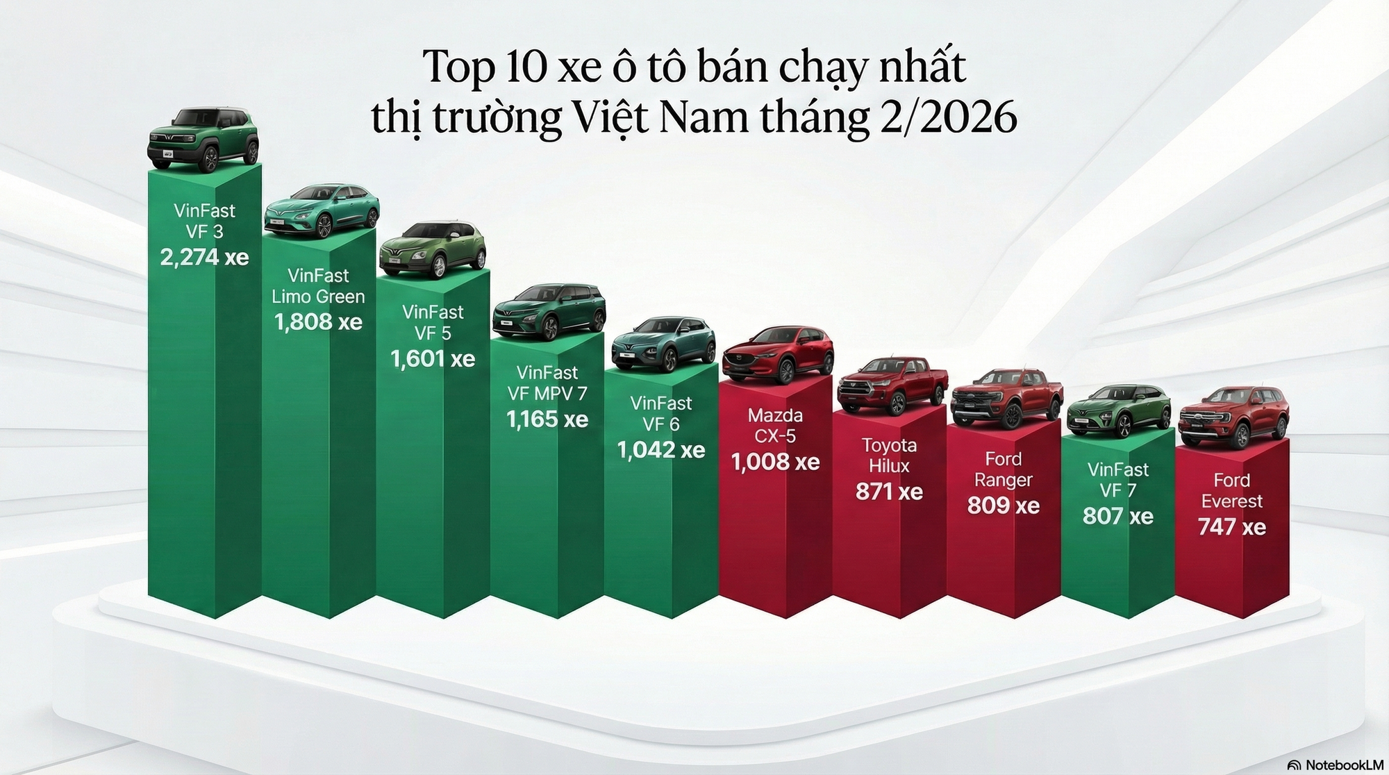 6 mẫu xe điện VinFast áp đảo danh sách 10 ô tô bán chạy nhất tháng 2/2026 - Ảnh 2.