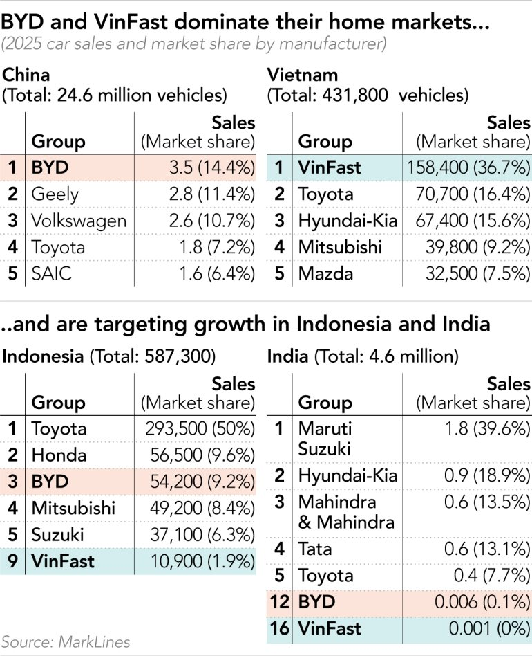 Nikkei: 2 'con hổ' VinFast và BYD đang 'vẽ lại cuộc chơi' xe điện ở châu Á - Ảnh 2.