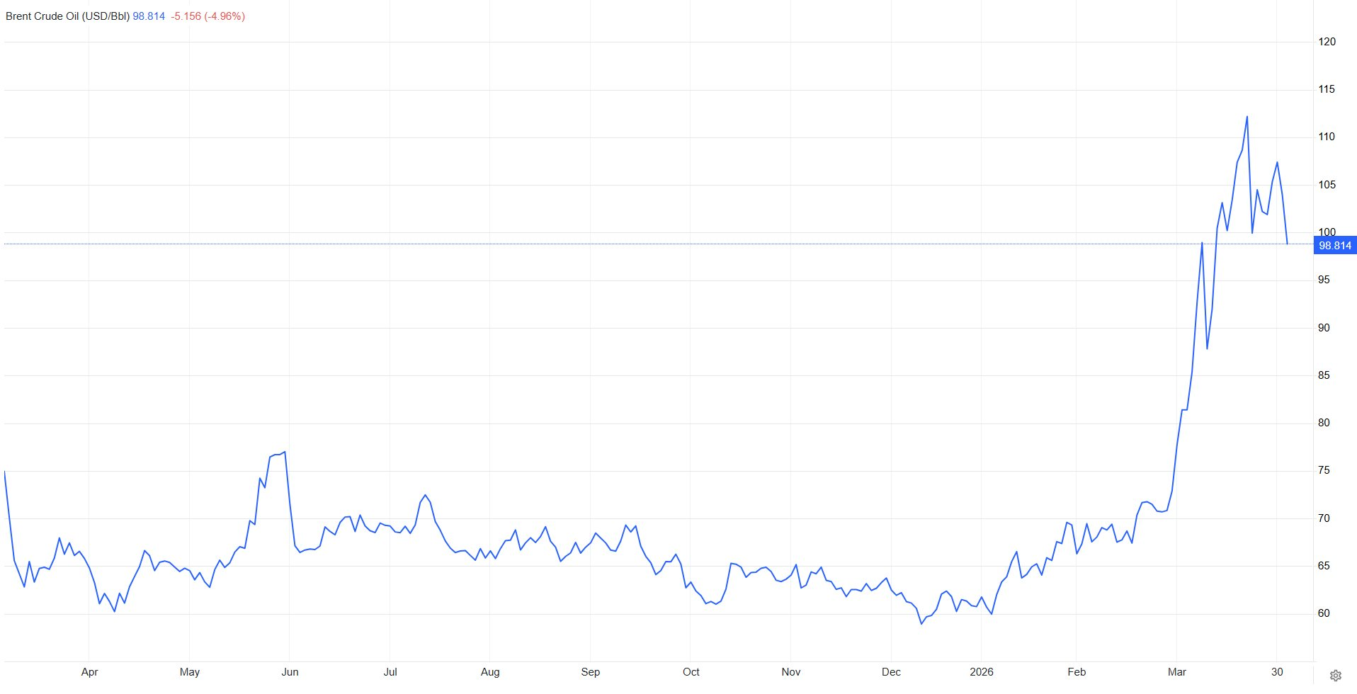 Giá dầu giảm sâu về dưới 100 USD sau tuyên bố của ông Trump về xung đột Iran - Ảnh 3.