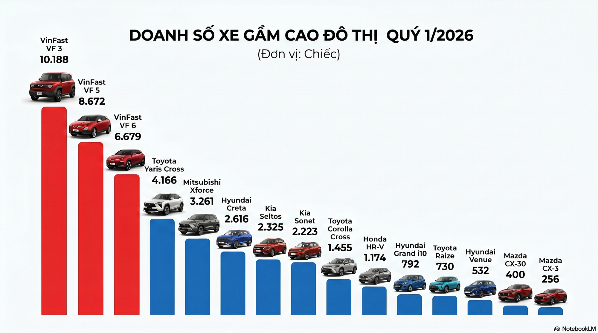 Chiếm hơn 56% thị phần, hãng xe điện của tỷ phú Phạm Nhật Vượng đang 'độc tôn' ở 1 dòng xe vốn là thế mạnh của các hãng Nhật - Hàn trước đây  - Ảnh 3.