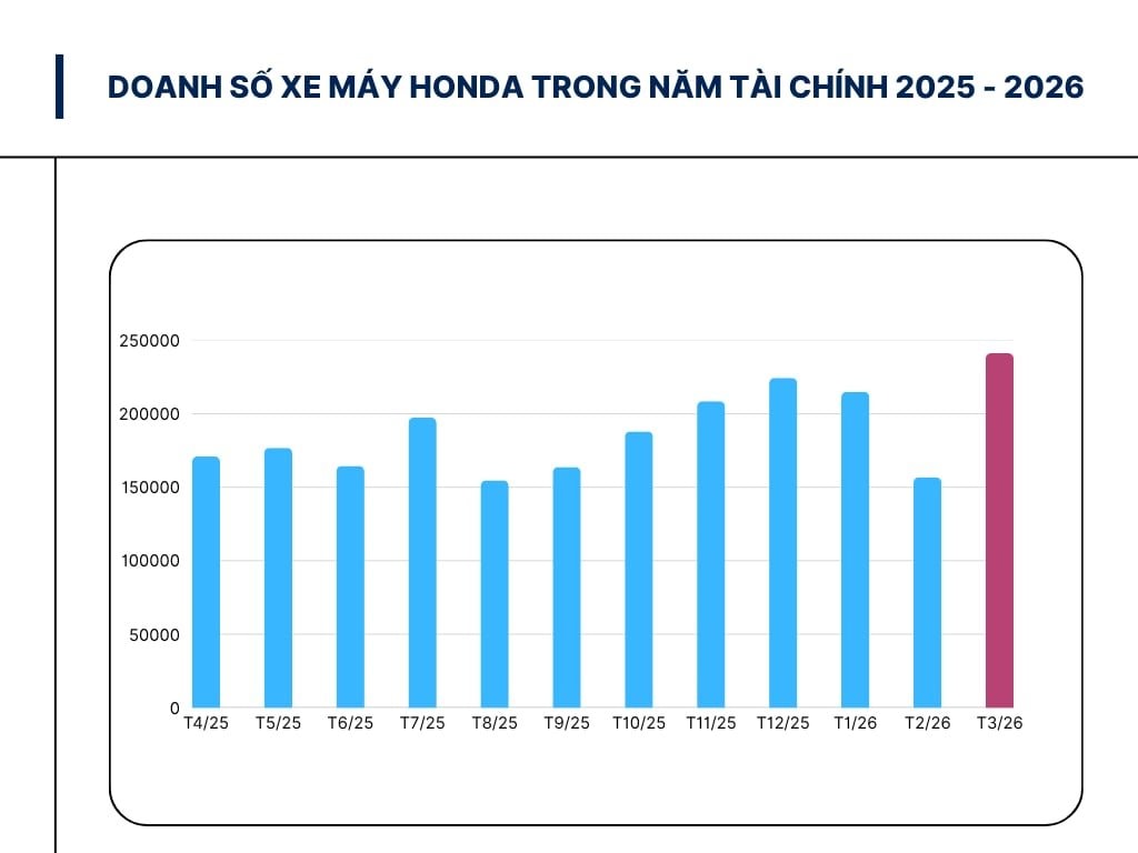 Đập tan hoài nghi xe xăng bán 'ế', Honda bàn giao hơn 240.000 xe máy trong tháng 3 - cao nhất 1 năm qua - Ảnh 2.