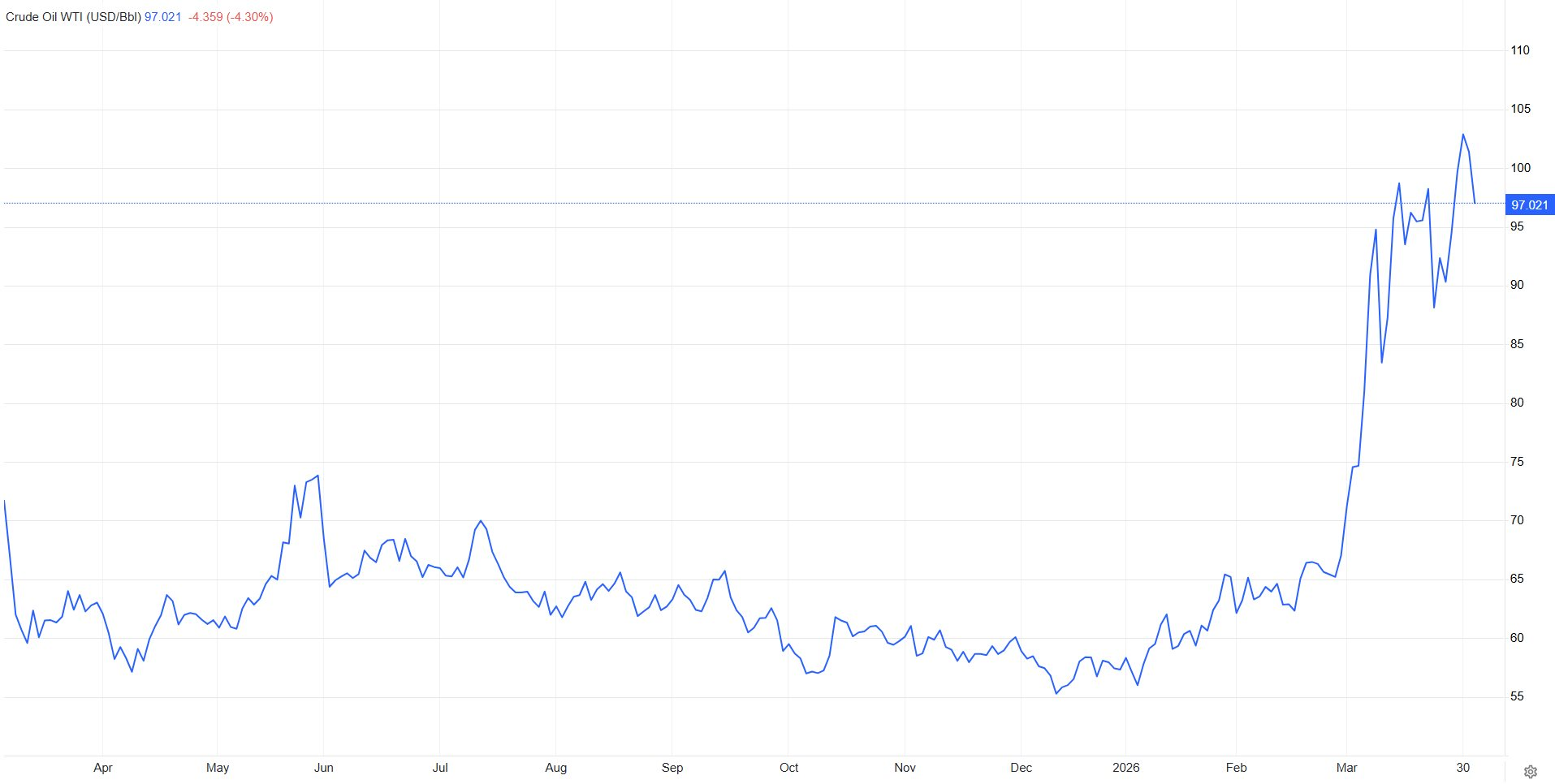 Giá dầu giảm sâu về dưới 100 USD sau tuyên bố của ông Trump về xung đột Iran - Ảnh 2.
