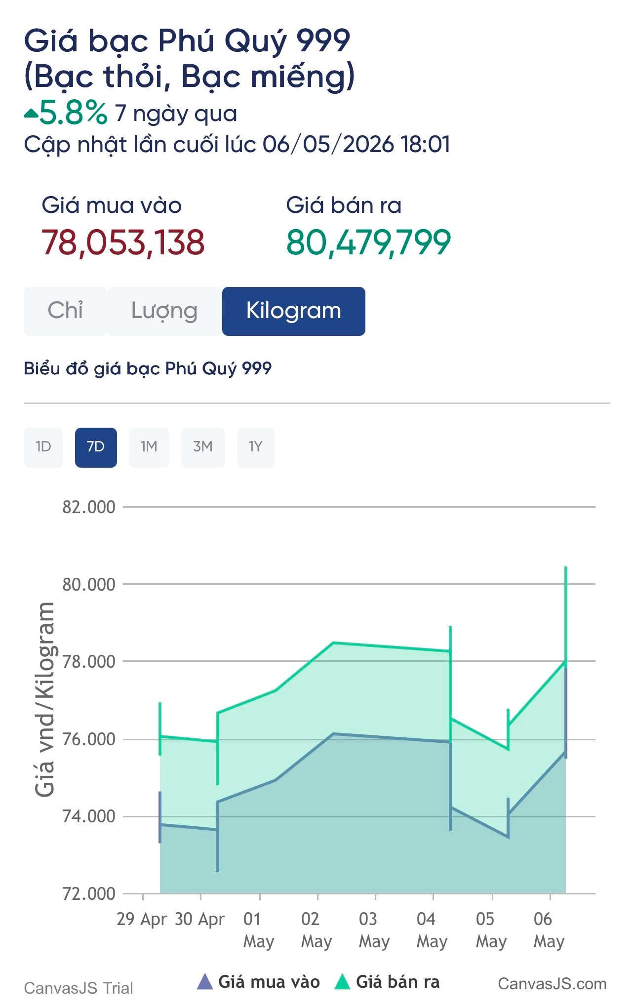 Giá bạc thoát đáy, bật tăng mạnh 6%- Ảnh 3.